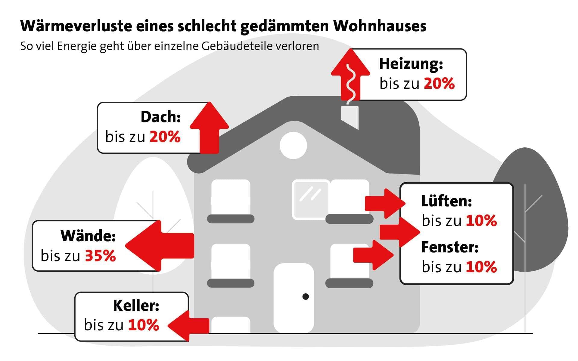 Die Grafik eines Hauses mit Pfeilen, die Wärmeverluste bei einem schlecht gedämmten Wohnhaus anzeigen: Dach bis zu 20 %, Heizung bis zu 20 %, Wände bis zu 35 %, Keller bis zu 10 %, Lüften bis zu 10 % und Fenster bis zu 10 % Wärmeverlus