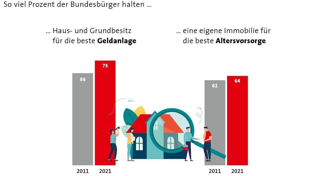 Deutsche setzen bei Altersvorsorge auf das Eigenheim